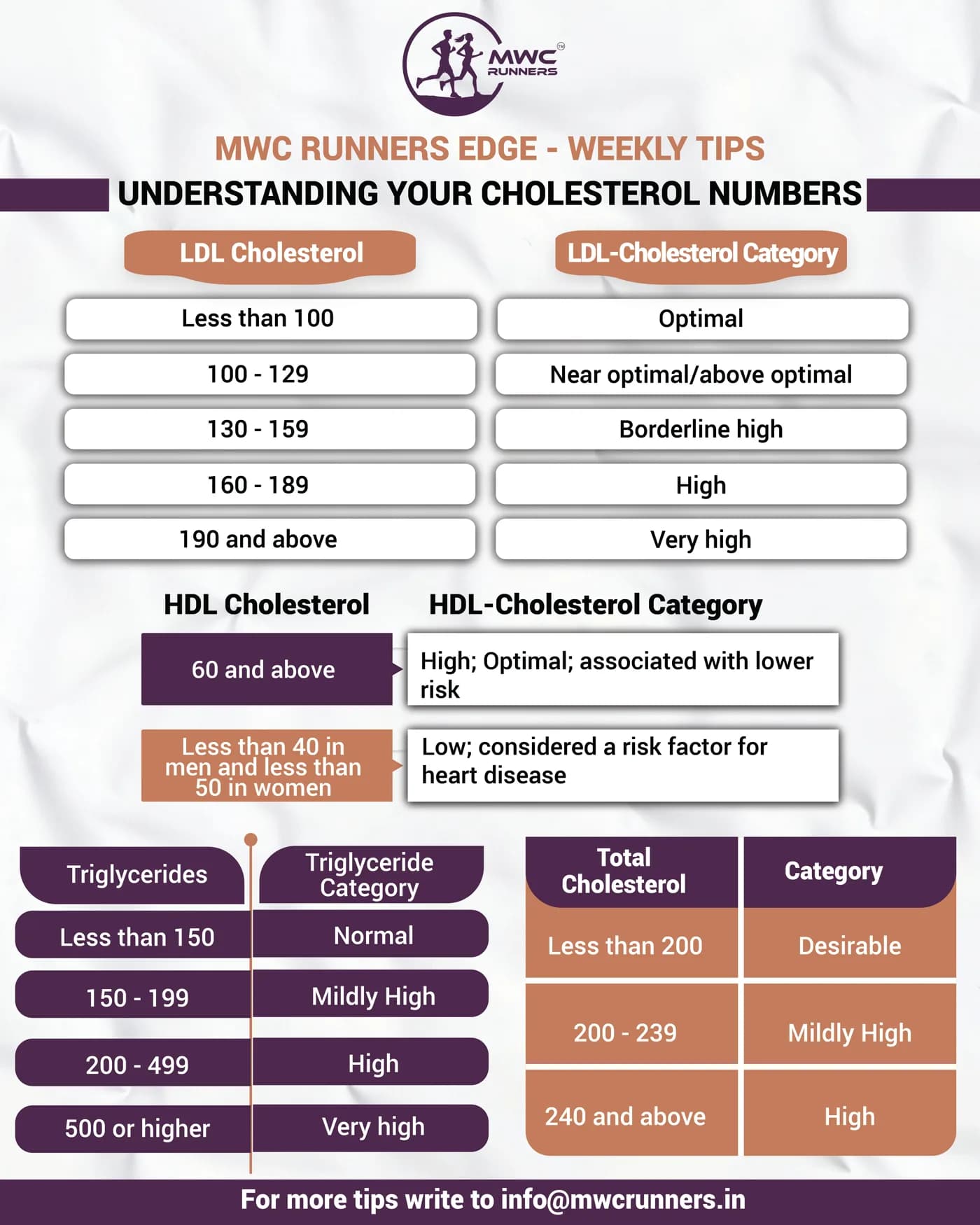 Understanding your cholesterol numbers