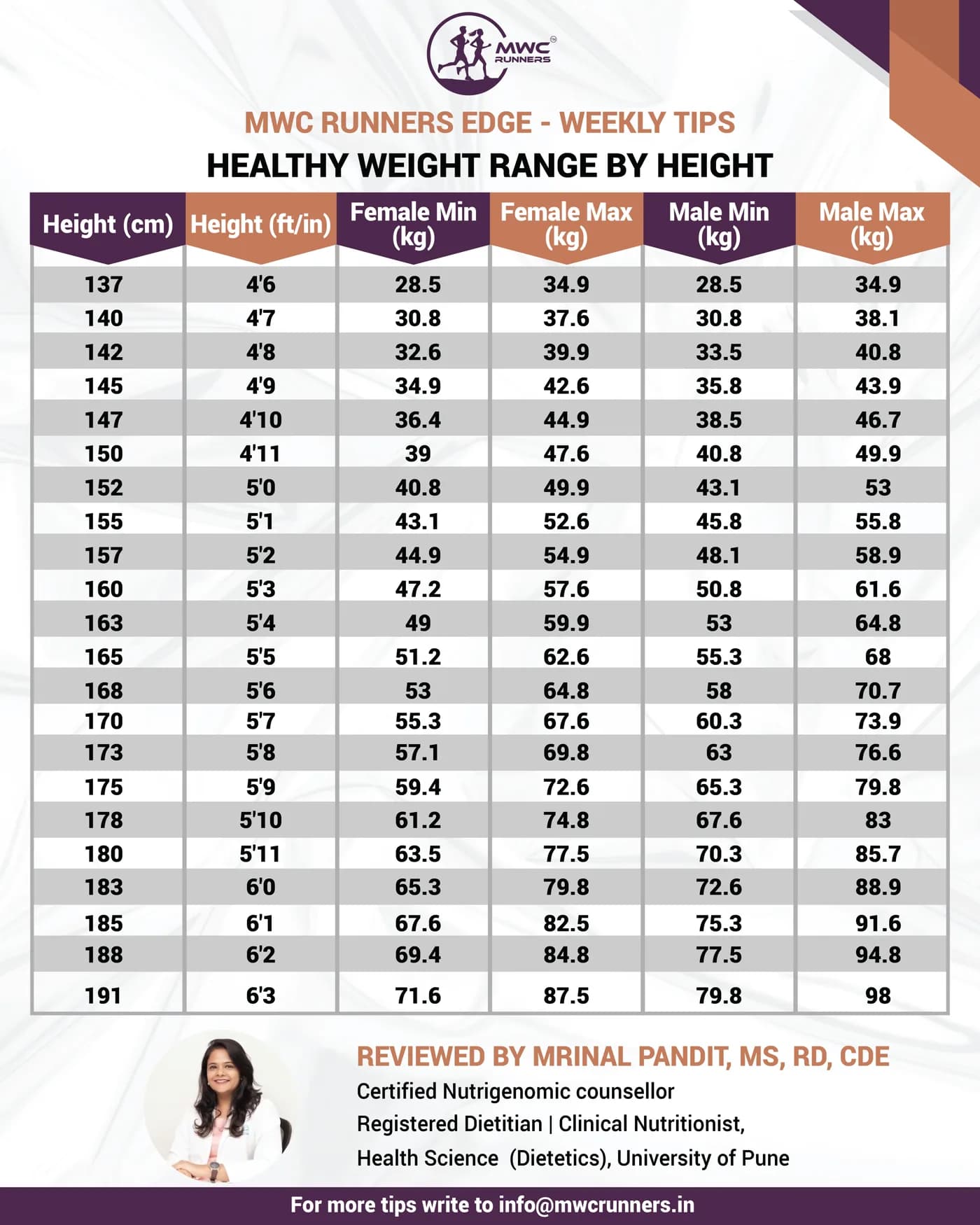 Healthy weight range by height