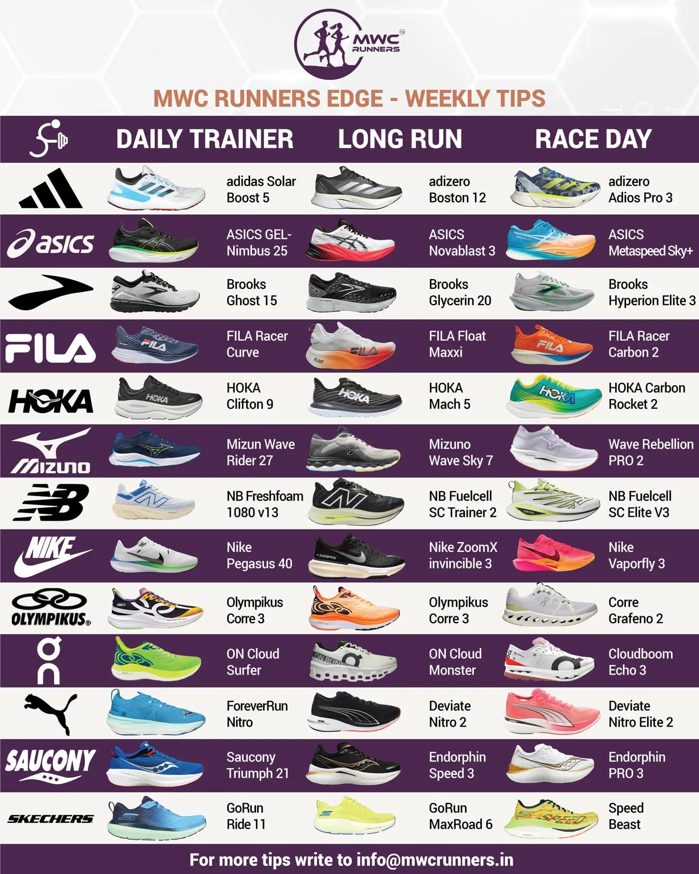 Running shoes: daily trainer, long run, race day
